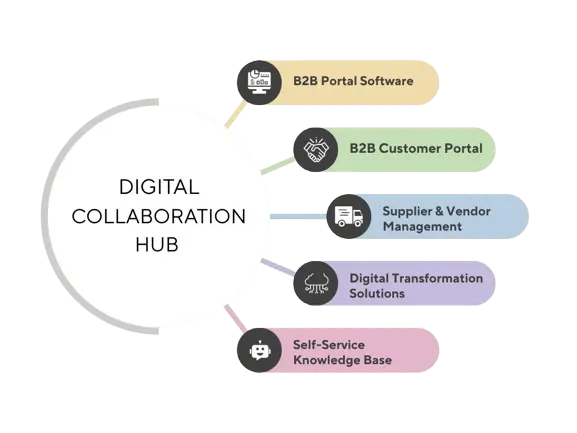 Infographic showing digital collaboration hub